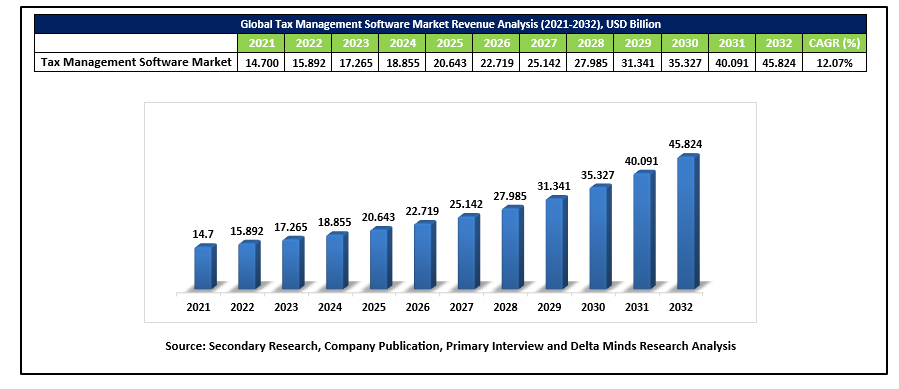 Tax Management Software Revenue